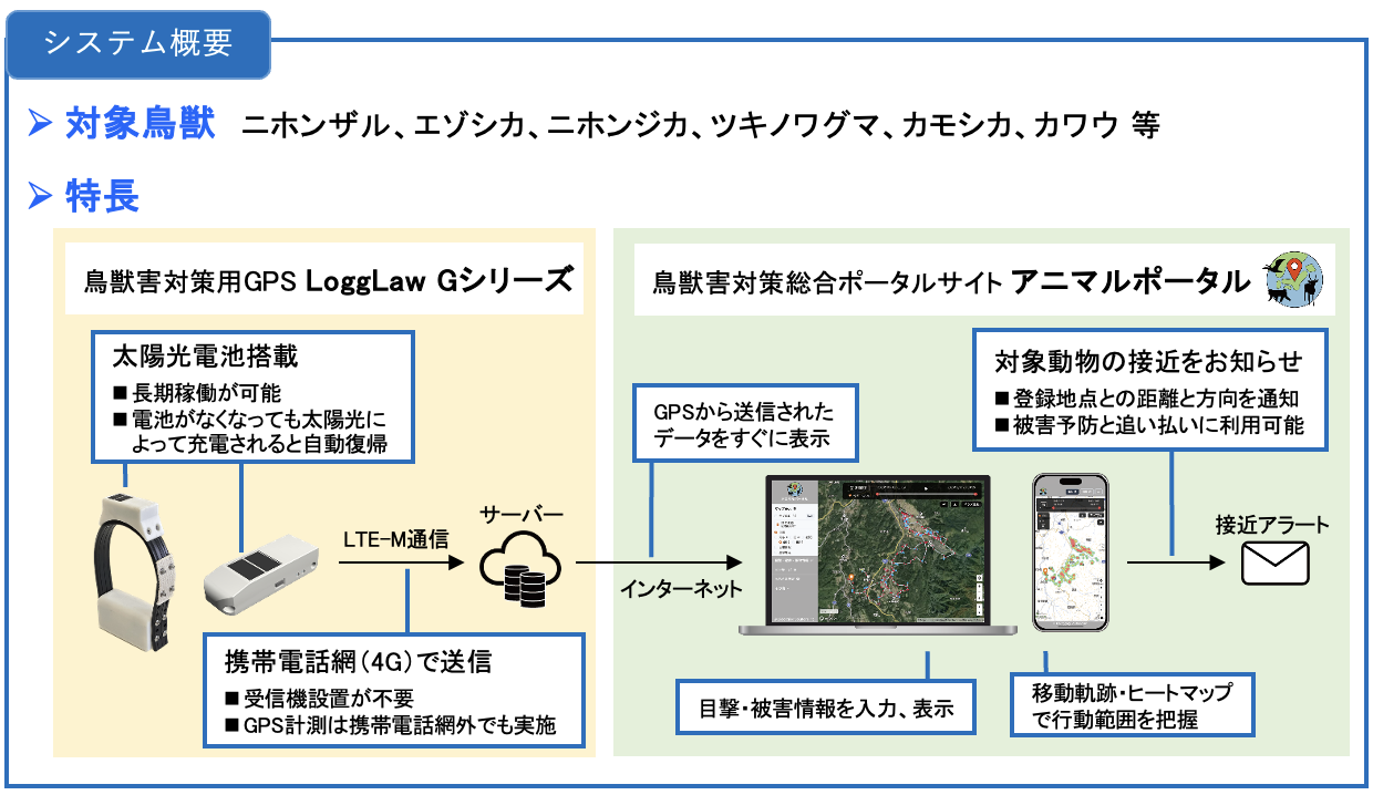 【プレスリリース】データ取得の労力をゼロに!獣害対策用次世代GPS首輪の実証実験に成功
